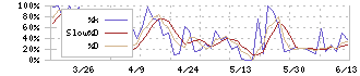 ホーブ(1382)のストキャスティクス