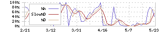 ベルグアース(1383)のストキャスティクス