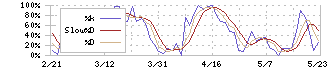 ホクリヨウ(1384)のストキャスティクス