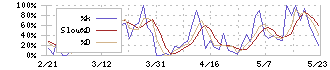 光フードサービス(138A)のストキャスティクス