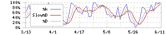 エムビーエス(1401)のストキャスティクス