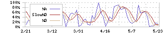 ウエストホールディングス(1407)のストキャスティクス