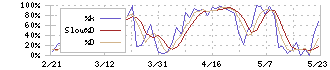 ショーボンドホールディングス(1414)のストキャスティクス