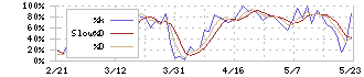 ミライト・ワン(1417)のストキャスティクス