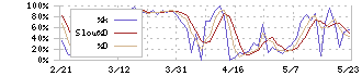 インターライフホールディングス(1418)のストキャスティクス