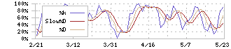 タマホーム(1419)のストキャスティクス(%D)チャート