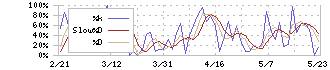 トライアルホールディングス(141A)のストキャスティクス