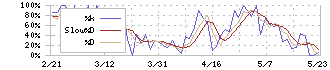 サンヨーホームズ(1420)のストキャスティクス