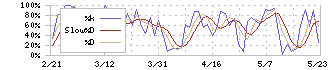 日本アクア(1429)のストキャスティクス