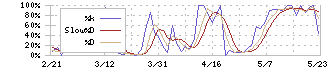 ジンジブ(142A)のストキャスティクス