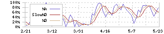 Ｌｉｂ　Ｗｏｒｋ(1431)のストキャスティクス