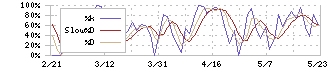 ベステラ(1433)のストキャスティクス