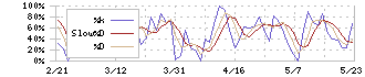 ＪＥＳＣＯホールディングス(1434)のストキャスティクス