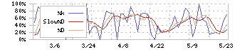 岐阜造園(1438)のストキャスティクス