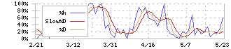 イシン(143A)のストキャスティクス