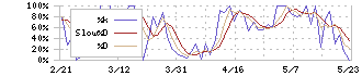 技研ホールディングス(1443)のストキャスティクス