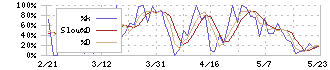 ニッソウ(1444)のストキャスティクス