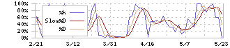 キャンディル(1446)のストキャスティクス