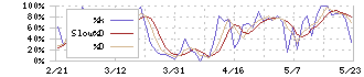 Ｌ　ｉｓ　Ｂ(145A)のストキャスティクス