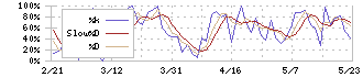 コロンビア・ワークス(146A)のストキャスティクス