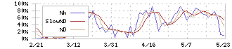 ソラコム(147A)のストキャスティクス