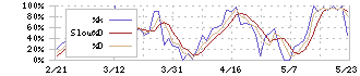 ハッチ・ワーク(148A)のストキャスティクス