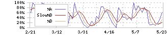 中外鉱業(1491)のストキャスティクス