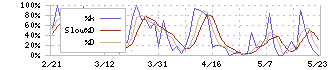 シンカ(149A)のストキャスティクス