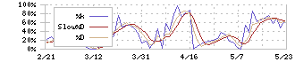 ＪＳＨ(150A)のストキャスティクス