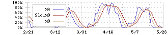 住石ホールディングス(1514)のストキャスティクス