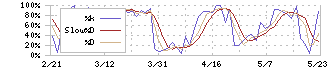 日鉄鉱業(1515)のストキャスティクス