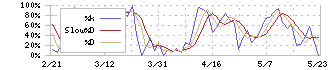 ダイブ(151A)のストキャスティクス