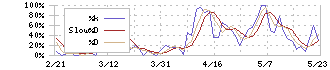 カウリス(153A)のストキャスティクス