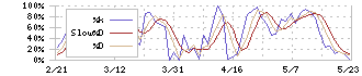 マテリアルグループ(156A)のストキャスティクス(%D)チャート