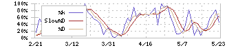 グリーンモンスター(157A)のストキャスティクス