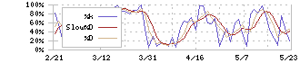 ＩＮＰＥＸ(1605)のストキャスティクス