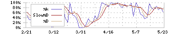 アズパートナーズ(160A)のストキャスティクス