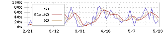 ＳＢＩレオスひふみ(165A)のストキャスティクス