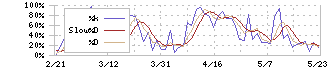 タスキホールディングス(166A)のストキャスティクス