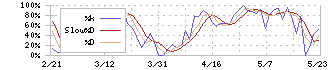 リョーサン菱洋ホールディングス(167A)のストキャスティクス