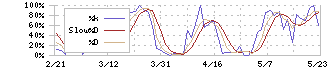 ＳＤＳホールディングス(1711)のストキャスティクス