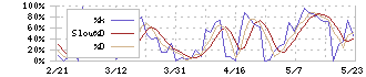 ダイセキ環境ソリューション(1712)のストキャスティクス