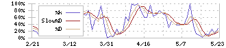 第一カッター興業(1716)のストキャスティクス