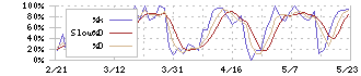 明豊ファシリティワークス(1717)のストキャスティクス