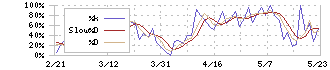 コムシスホールディングス(1721)のストキャスティクス