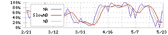 日本電技(1723)のストキャスティクス