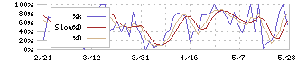 シンクレイヤ(1724)のストキャスティクス