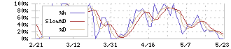 ビーアールホールディングス(1726)のストキャスティクス