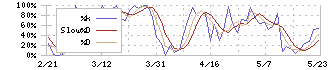 オーテック(1736)のストキャスティクス