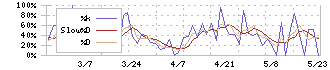 ＮＩＴＴＯＨ(1738)のストキャスティクス